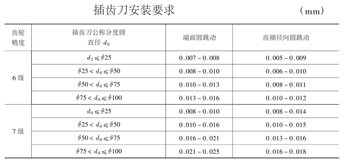 插齿刀安装要求